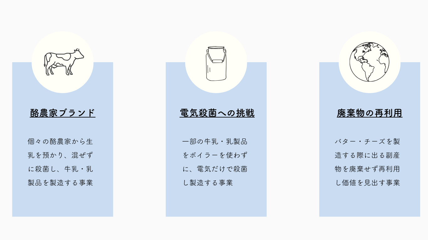 酪農家ブランド
個々の酪農家から生乳を預かり、混ぜずに殺菌し、牛乳・乳製品を製造する事業

電気殺菌への挑戦
一部の牛乳・乳製品をボイラーを使わずに、電気だけで殺菌し製造する事業

廃棄物の再利用
バター・チーズを製造する際に出る副産物を廃棄せず再利用し価値を見出す事業